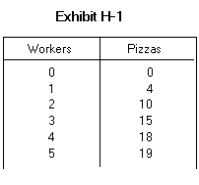   -Exhibit H-1 shows the change in the quantity of pizzas produced as the firm adds more workers to production. The total production of pizzas when four workers are employed is A)  4 B)  15 C)  18 D)  3 E)  1