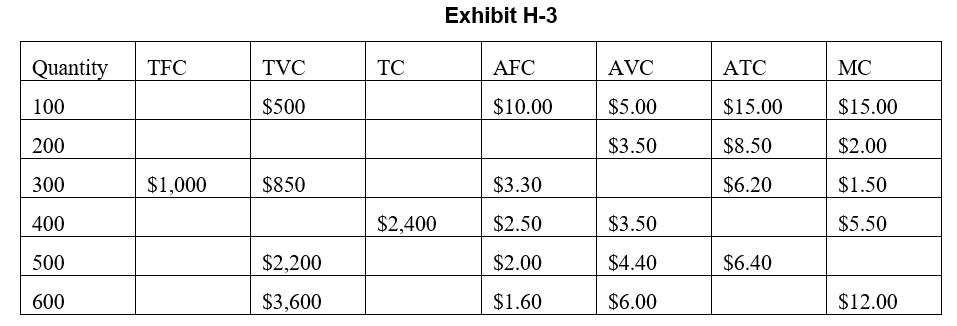   -In Exhibit H-3 the A)  total fixed cost curve is positively sloped B)  average fixed cost reaches a minimum at 400 units C)  total variable cost curve is U-shaped D)  average total cost equals marginal cost at 300 units E)  marginal cost equals average variable cost between 300 and 400 units