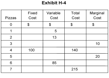   -In Exhibit H-4, the variable cost of producing 4 pizzas is A)  $100 B)  $40 C)  $60 D)  $85 E)  $185