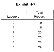   -In Exhibit H-7, if the price of labor is $9, then the additional labor cost per unit ofadditional output for the fourth worker is A)  $0.33 B)  $2.80 C)  $3.00 D)  $5.00 E)  $28.00