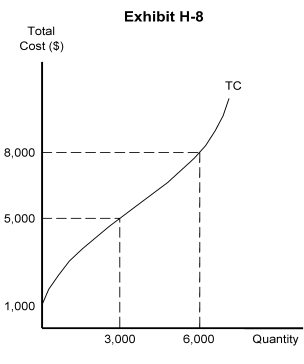   -In Exhibit H-8, the total cost of producing 6,000 units of output is A)  $1,000 B)  $3,000 C)  $5,000 D)  $6,000 E)  $8,000