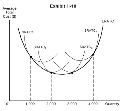   -In Exhibit H-10 (on the following page) , economies of scale occur at A)  0 to 1,000 B)  0 to 2,000 C)  2,000 to 3,000 D)  3,000 to 4,000 E)  output greater than 4,000