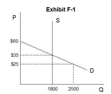 -In Exhibit F-1 a $25 ceiling price on campus rock concert tickets will yield a ticket surplus of 700 tickets.