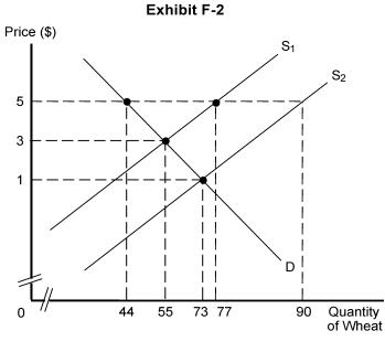 <strong> -A technological advance is shown in Exhibit F-2. It results in a</strong> A) shift to the right in the supply curve and the price falling from $5 to $3 B) shift to the left in the supply curve and the price falling from $5 to $1 C) shift to the right in the supply curve and the price falling from $3 to $1 D) movement along the demand curve and the price increasing from $1 to $3 E) movement along the demand curve and the price increasing from $1 to $5