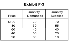 <strong> -In Exhibit F-3, a price floor of 80 results in</strong> A) market equilibrium B) an excess demand of 25 C) an excess demand of 30 D) an excess supply of 25 E) an excess supply of 30