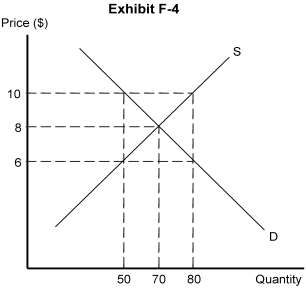   -If the government establishes a parity price of $10 in the Exhibit F-4 market, A)  consumers would pay $10 for the good B)  consumers would pay $8 for the good C)  consumers would pay $6 for the good D)  industry supply would decrease to 50 units E)  market demand would be 80 units