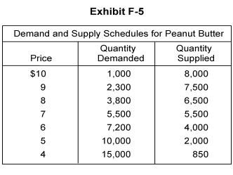   -Using Exhibit F-5, calculate the excess demand for peanut butter if a price ceiling of 6 is imposed by the government. A)  2,700 B)  -2,700 C)  3,200 D)  10,300 E)  -10,300