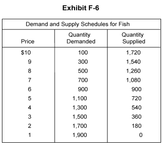   -Using Exhibit F-6, what type of price control would lead to a surplus of 380 fish, and atwhat price? A)  price ceiling at $5 B)  price floor at $5 C)  price ceiling at $7 D)  price floor at $7 E)  parity price ratio of 7/6