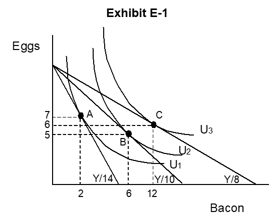 <strong> -Referring to Exhibit E-1, where Y represents income and Y/14, Y/10, and Y/8 are the values for the intercepts of the budget lines along the horizontal axis, a point (quantity,price) on the demand curve for bacon would be</strong> A) 14, $7 B) 10, $5 C) 2, $7 D) 6, $10 E) 6, $5