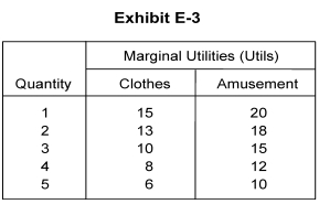   -Refer to Exhibit E-3 (on the previous page) . Clothes and amusements are priced at $10 each. If you had a budget of $50, which of the following combinations of goods would you buy? A)  4 units of clothes and 1 unit of amusement B)  3 units of clothes and 3 units of amusement C)  2 units of clothes and 3 units of amusement D)  1 unit of clothes and 4 units of amusement E)  5 units of clothes and 5 units of amusement