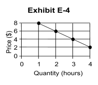   -Refer to Exhibit E-4, which represents Chad's demand for bicycle rentals. If the bicycle rental equilibrium price is $4 an hour, Chad's consumer surplus for his first hour of bicycle rental is A)  $0 B)  $2 C)  $4 D)  $6 E)  $8