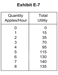   -Refer to Exhibit E-7. The marginal utility of the fifth apple is equal to A)  20 B)  115 C)  95 D)  12.5 E)  130