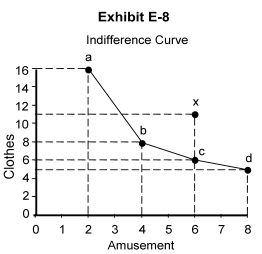   -Refer to Exhibit E-8. Each time you move from points a to d through b and c, you are A)  willing to give up fewer and fewer amusement goods for each additional unit of Clothes B)  willing to give up more and more clothes for each additional amusement good C)  increasing your total utility D)  decreasing your total utility E)  willing to give up fewer and fewer clothes for each additional unit of amusement Goods