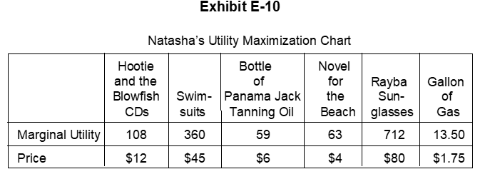   -Natasha is heading to Myrtle Beach, SC, for spring break. She has purchased the items shown in Exhibit E-10. Explain why Natasha is not maximizing her utility, and show what she can do to increase her total utility, assuming that she has purchased the optimal number of pairs of RayBan sunglasses.
