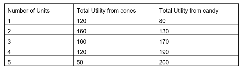 Given the following information about Elizabeth McSnerd's preferences for ice cream cones and candy bars, she made a decision to spend $10. The price of each ice cream cone was $3 and candy bars sold for $2 each. Assuming she is a rational consumer, what did Elizabeth choose? Explain why.   