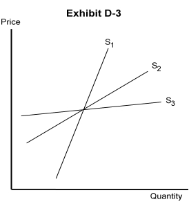 <strong> -Short-run and long-run supply curves are depicted in Exhibit D-3. Which of the following statements is true?</strong> A) Supply curve S<sub>1</sub> is the long-run supply curve. B) Supply curve S<sub>1</sub> is more elastic than supply curve S<sub>2</sub>. C) Supply curve S<sub>2</sub> is more elastic than supply curve S<sub>3</sub>. D) Supply curve S<sub>3</sub> is the long-run supply curve. E) Supply curve S<sub>3</sub> is less elastic than supply curve S<sub>2</sub>.