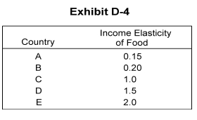   -According to the textbook discussion of income elasticity, which country in Exhibit D-4 would be the most industrialized? A)  A B)  B C)  C D)  D E)  E