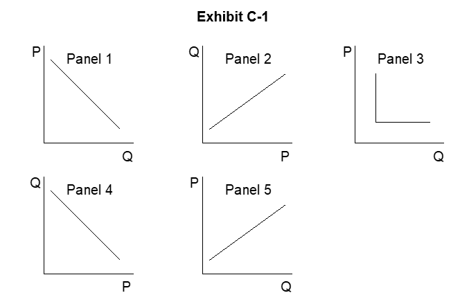   -In Exhibit C-1, which panel best depicts the long-run supply curve? A)  Panel 1 B)  Panel 2 C)  Panel 3 D)  Panel 4 E)  Panel 5
