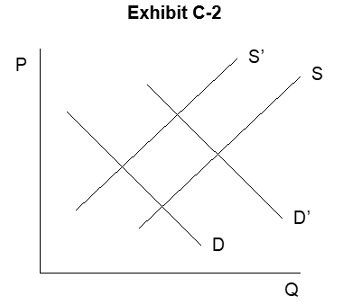   -Which of the following would result in the changes shown in Exhibit C-2 on the previous page (where S and D represent the initial supply and demand for Smids) ? A)  Tastes for smids declined and incomes decreased. B)  The cost of producing smids increased and consumer tastes for smids declined. C)  Consumer incomes increased and production technology for smids improved. D)  The population increased and the input costs for smids increased. E)  Production technology improved and the price of Quids, a substitute good, declined.