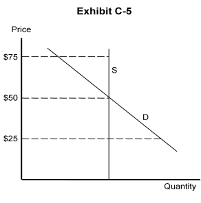   -In Exhibit C-5 (on the following page) , if price is $75, a(n)  ____ would result, causinga(n)  ___ in price. A)  excess demand; increase B)  excess demand; decrease C)  excess supply; increase D)  excess supply; decrease E)  market clearing; change