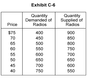   -In Exhibit C-6, the equilibrium price is A)  $65 B)  $60 C)  $55 D)  $50 E)  $45