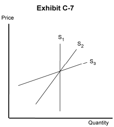   -In Exhibit C-7, curve S<sub>2</sub> is not as responsive to changes in price as curve S<sub>3</sub> because S<sub>2</sub>is a A)  long-run supply curve, and output cannot be changed B)  market-day supply curve, and output cannot be changed C)  short-run supply curve, and price cannot be changed D)  short-run supply curve, and output cannot be changed E)  short-run supply curve, and not all inputs can be changed