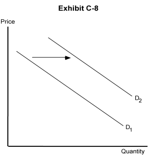   -In Exhibit C-8, the shift from D<sub>1</sub> to D<sub>2</sub> represents a(n)  A)  increase in the quantity demanded B)  decrease in demand C)  decrease in supply D)  increase in demand E)  decrease in the quantity demanded