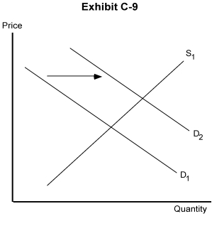   -In Exhibit C-9, the original market equilibrium is determined by D<sub>1</sub> and S<sub>1</sub>. Suppose demand shifts to D<sub>2</sub>. The new equilibrium price is _________ than the originaland ______________. A)  lower; quantity is greater B)  higher; quantity is lower C)  lower; quantity is greater. D)  higher; quantity is greater E)  lower; quantity is unchanged