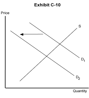   -In Exhibit C-10, which of the following could have caused the demand curve to shift from D<sub>1</sub> to D<sub>2</sub>? A)  an increase in income B)  an increase in the number of consumers in the market C)  an increase in the price of a substitute D)  an increase in the price of a complementary good E)  an expectation of higher prices in the future