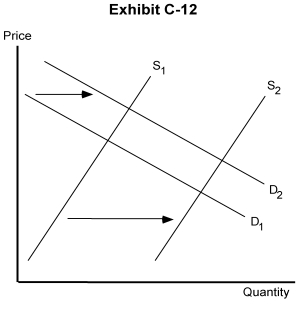   -In Exhibit C-12, suppose the demand curve shifts from D<sub>1</sub> to D<sub>2 </sub>and the supply curve shifts from S<sub>1</sub> to S<sub>2</sub>. To describe these events, you would say A)  supply decreased and market increased B)  supply increased and demand decreased C)  supply decreased and demand decreased D)  quantity supplied decreased and quantity demanded increased E)  supply increased and demand increased