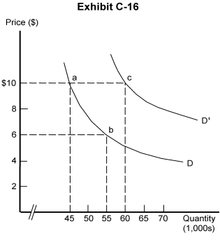   -In Exhibit C-16, which of the following is true? A)  The quantity demanded at point a is greater than the quantity demand at point b. B)  The quantity demand at point c is greater than the quantity demanded at point a. C)  A movement from point a to point b is a change in demand. D)  A shift from D to D? is a change in quantity demanded. E)  A movement from point a to point c is due to a change in price.