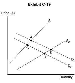   -In Exhibit C-19, a movement from A to B is best explained by A)  an increase in income and in the number of suppliers B)  an increase in the price of other goods C)  an increase in the population D)  a decrease in income and an improvement in the technology used to produce the good E)  equilibrium quantity increases and the equilibrium price change is indeterminate
