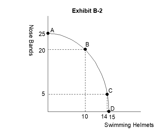   -Starting from point B in Exhibit B-2 (on the next page) , the opportunity cost of 4 more swimming helmets is A)  20 nose bands B)  5 nose bands C)  15 nose bands D)  3.75 nose bands E)  indeterminate