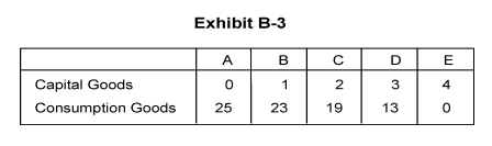   -Exhibit B-3 shows an economy's production possibilities table. If it chooses the combination of goods at point A, A)  not all the available resources are being used B)  all resources are used in the production of capital goods C)  no consumption goods are being produced D)  every resource in the economy is being used in the production of consumption goods E)  no capital goods are being used as factors of production