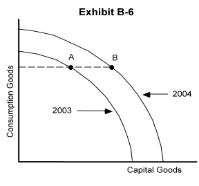   -In year 2003 the country of Exhibit B-6 was located at point A on its year 2003 production possibilities curve. In 2004 this country was located at point B on its 2004 production possibilities curve. Which of the following could have caused this shift in its production possibilities curve? A)  more efficient production in 2003 B)  greater use of resources in 2003 C)  a natural disaster in 2003 which led to a destruction of resources D)  higher unemployment in 2003 E)  the production of capital goods in 2003 increased its resource base for 2004