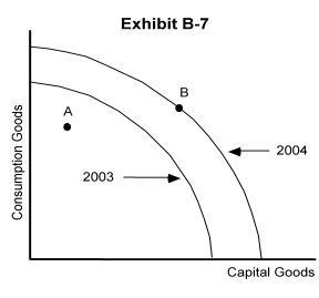   -Exhibit B-7 shows the production possibilities curves for a country for the years 2003 and 2004. Which of the following could have caused this shift in the production possibility curves? A)  a decrease in unemployment B)  a decline in technology C)  an increase in the quantity of capital goods used as a resource D)  a natural disaster E)  more efficient production