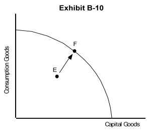  -If the economy of Exhibit B-10 was located at point E but has moved to point F, we would know that A)  it was impossible because it hasn't sufficient resources to make that move B)  the rate of unemployment increased C)  consumption goods production increased, but capital goods production decreased D)  its unemployment decreased, but at the expense of either capital or consumption goods production E)  it has achieved full employment