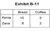   -Which of the following statements is true of Exhibit B-11? Using domestic resources, one bread in Xenia costs A)  2 coffee B)  2 bread C)  10 coffee D)  5 coffee E)  one-half coffee