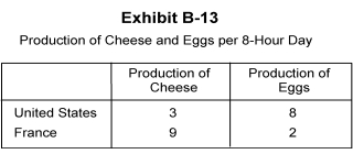   -In Exhibit B-13, what will generate the greatest combined output? A)  The United States specializes in eggs and France specializes in cheese. B)  France specializes in eggs and the United States specializes in cheese. C)  Both countries produce their own eggs and cheese. D)  Any combination of eggs and cheese will generate the same output. E)  The United States should produce all the eggs and cheese for both countries.