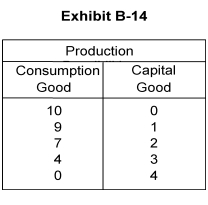   -Consulting Exhibit B-14, the opportunity cost of increasing production of capital from 2to 3 units is A)  3 units of consumption goods B)  4 units of consumption goods C)  6 units of consumption goods D)  7 units of consumption goods E)  9 units of consumption goods
