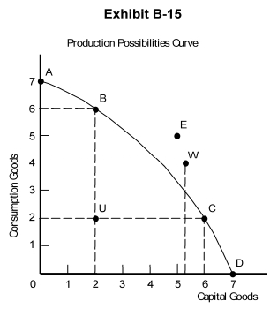  -Which points on the production possibilities curve of Exhibit B-15 are unattainable with the resources and technology available? A)  A, B, C, U B)  A, B, C, D, U C)  E, W D)  B, C, D, U E)  A, B, C, D