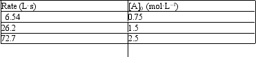<strong>Exhibit 18-1 The following problem(s) pertain to the initial rate data given below for the reaction A<sub>2</sub> → 2A.   Refer to Exhibit 18-1. What is the value of the rate constant?</strong> A) .116 B) 11.6 C) 0.086 D) Not enough data to answer the question E) None of the above <div style=padding-top: 35px> 