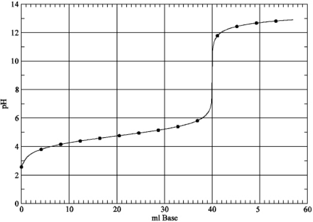Based on the plot below, estimate the value of K<sub>a</sub> for the weak acid.   A)  4.7 B)  2.0×10<sup>-</sup><sup>5</sup> C)  2.6 D)  2.5×10<sup>-</sup><sup>3</sup> E)  None of the above
