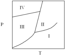 For the following phase diagram the area labeled IV is   A)  gas B)  liquid C)  solid D)  super critical fluid E)  supercooled liquid