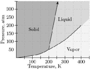 Given the phase diagram below, at 200K and a pressure of 150 atm. What phase(s)  is (are)  present?   A)  gas B)  liquid C)  solid D)  liquid and solid E)  gas and liquid