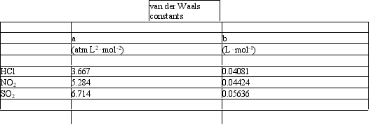 <strong>Based on the van der Waals equation of state   Which of the following molecules - hydrogen chloride, nitrogen dioxide, or sulfur dioxide - should behave most like an ideal gas.  </strong> A) HCl B) NO<sub>2</sub> C) SO<sub>2</sub> D) Must know n to answer this question E) Must know P and V to answer this question <div style=padding-top: 35px> 