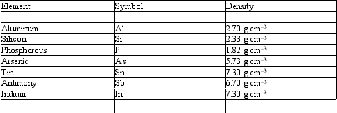 <strong>Before the discovery of the element germanium in 1886, its existence was predicted by Mendeleev as eka-silicon. Mendeleev not only predicted the existence of this element but also its properties. Use the density of the neighboring elements to estimate the density of Ge.  </strong> A) 2.5 g cm<sup>-</sup><sup>3</sup> B) 4 g cm<sup>-</sup><sup>3</sup> C) 5.5 g cm<sup>-</sup><sup>3</sup> D) 7 g cm<sup>-</sup><sup>3</sup> E) 9.6 g cm<sup>-</sup><sup>3</sup> <div style=padding-top: 35px> 