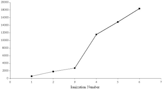 Below is a graph of the ionization energies for a particular element.   Based on the trend in the ionization energies the element is most likely A)  Ne B)  B C)  S D)  Al E)  K