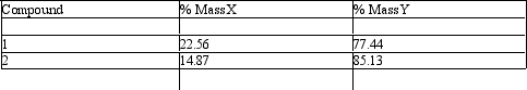 <strong>Two elements X and Y combine to form two compounds with the following compositions   If compound 1 has the formula XY<sub>3</sub> then a possible formula for compound 2 is</strong> A) XY<sub>2</sub> B) X<sub>2</sub>Y<sub>5</sub> C) XY<sub>4</sub> D) X<sub>2</sub>Yl<sub>9</sub> E) XY<sub>5</sub> <div style=padding-top: 35px> 