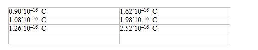 <strong>In a strange and alternative universe you repeat Millikan's oil drop experiment and measure the following charges on different oil drops   Using this give your best estimate for the unit of fundamental charge in this alternative universe</strong> A) 1.2×10<sup>-</sup><sup>17</sup> C B) 1.8×10<sup>-</sup><sup>17</sup> C C) 3.6×10<sup>-</sup><sup>17</sup> C D) 9.0×10<sup>-</sup><sup>17</sup> C E) 1.2×10<sup>-</sup><sup>16</sup> C <div style=padding-top: 35px> 